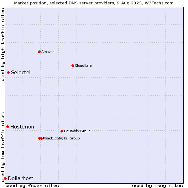Market position of Selectel vs. Hosterion vs. Dollarhost