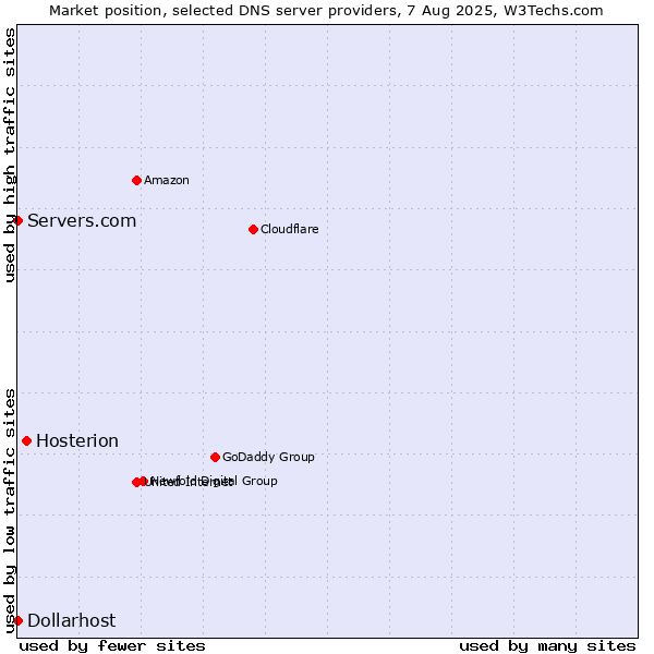 Market position of Hosterion vs. Servers.com vs. Dollarhost
