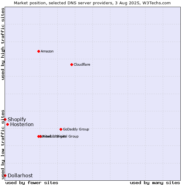 Market position of Hosterion vs. Shopify vs. Dollarhost
