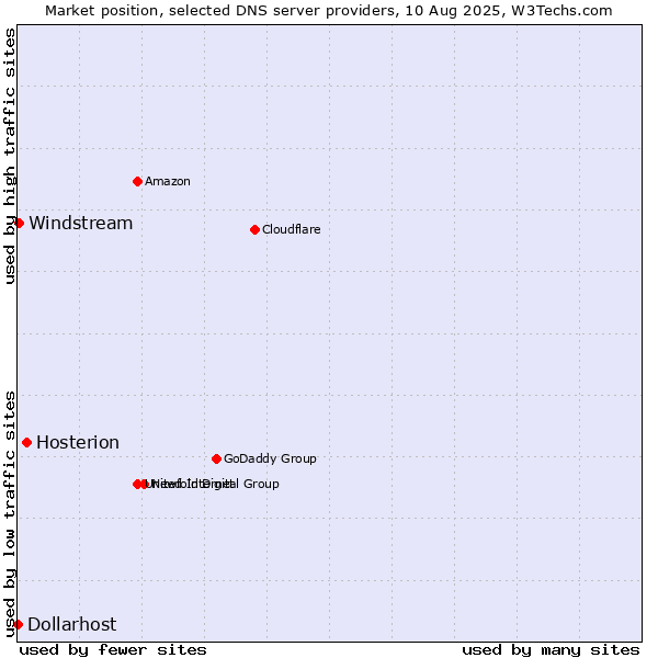 Market position of Hosterion vs. Windstream vs. Dollarhost