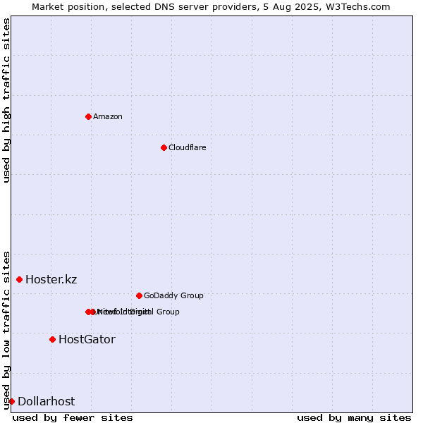 Market position of HostGator vs. Hoster.kz vs. Dollarhost