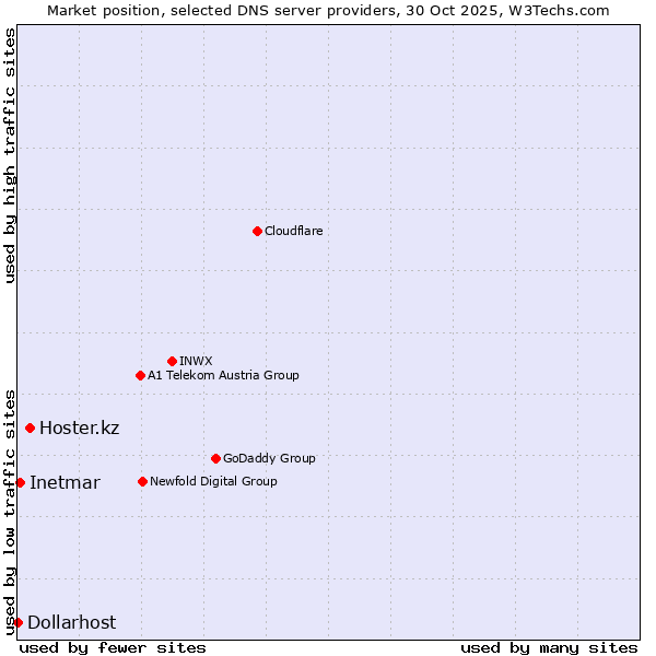 Market position of Hoster.kz vs. Inetmar vs. Dollarhost