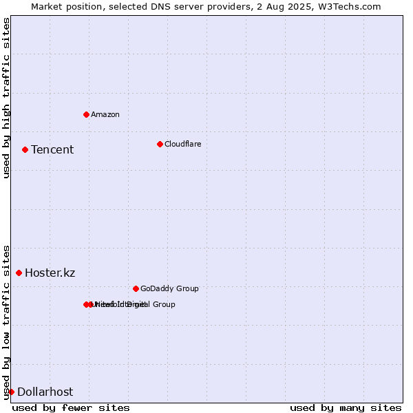 Market position of Tencent vs. Hoster.kz vs. Dollarhost