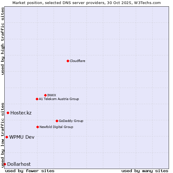 Market position of Hoster.kz vs. WPMU Dev vs. Dollarhost