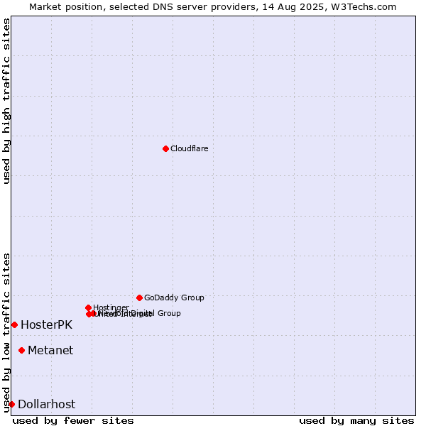 Market position of Metanet vs. HosterPK vs. Dollarhost