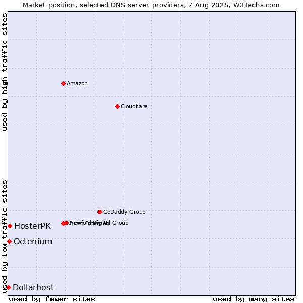 Market position of HosterPK vs. Octenium vs. Dollarhost