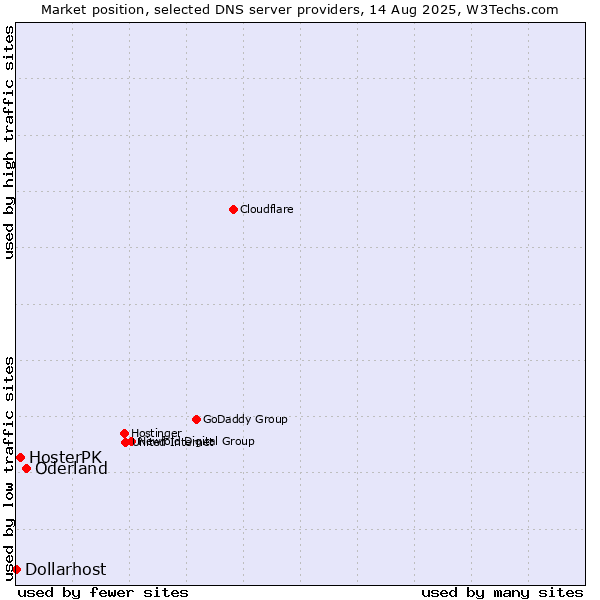 Market position of Oderland vs. HosterPK vs. Dollarhost