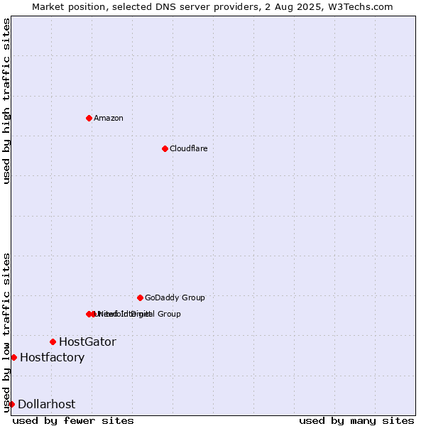 Market position of HostGator vs. Hostfactory vs. Dollarhost