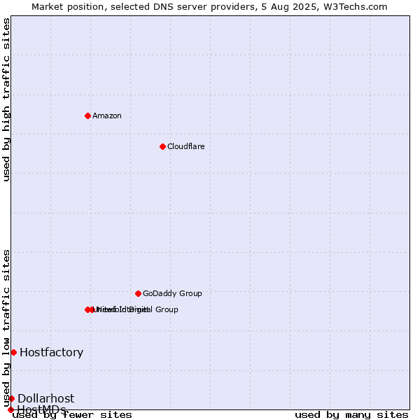 Market position of Hostfactory vs. Dollarhost vs. HostMDs