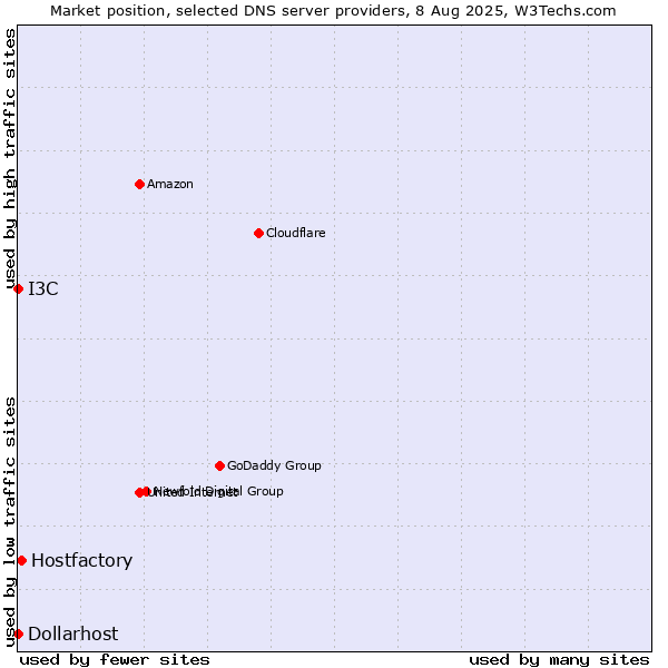 Market position of Hostfactory vs. I3C vs. Dollarhost