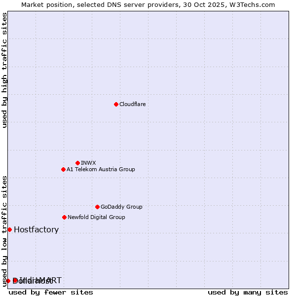 Market position of IndiaMART vs. Hostfactory vs. Dollarhost