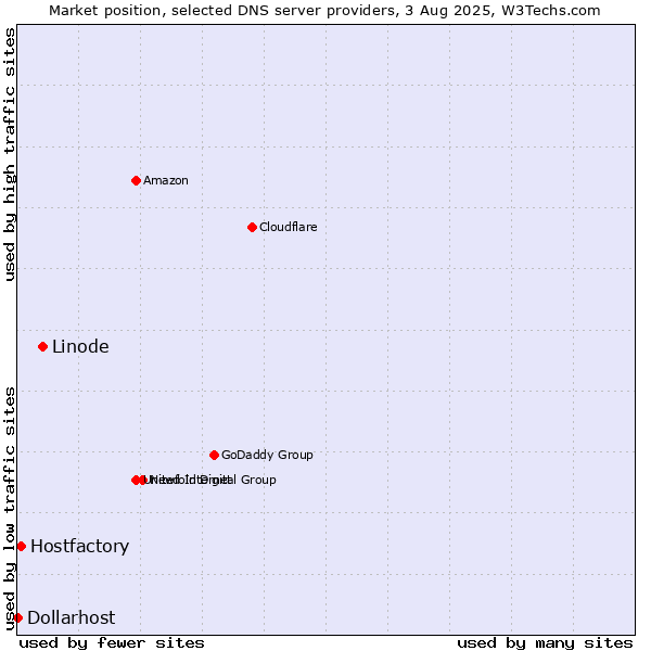 Market position of Linode vs. Hostfactory vs. Dollarhost