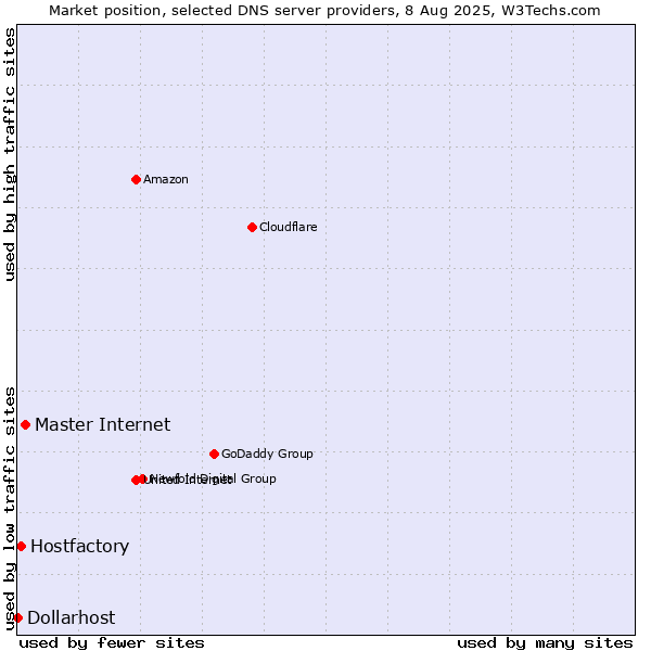 Market position of Master Internet vs. Hostfactory vs. Dollarhost