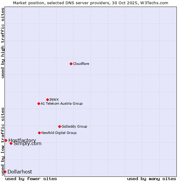 Market position of Simply.com vs. Hostfactory vs. Dollarhost