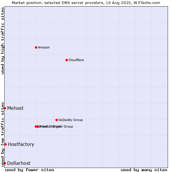 Market position of Hostfactory vs. Mehost vs. Dollarhost