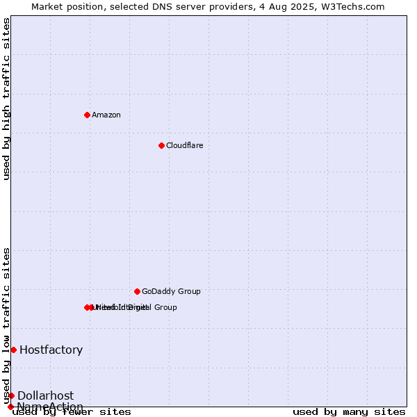 Market position of Hostfactory vs. Dollarhost vs. NameAction