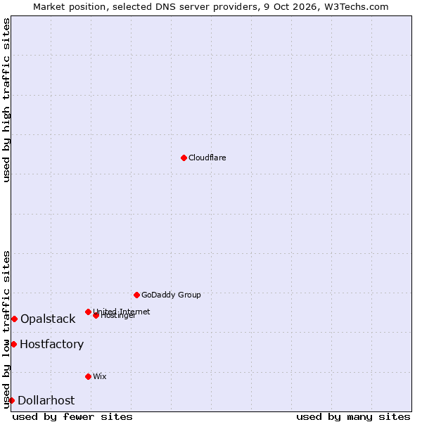 Market position of Opalstack vs. Hostfactory vs. Dollarhost