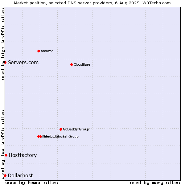 Market position of Hostfactory vs. Servers.com vs. Dollarhost