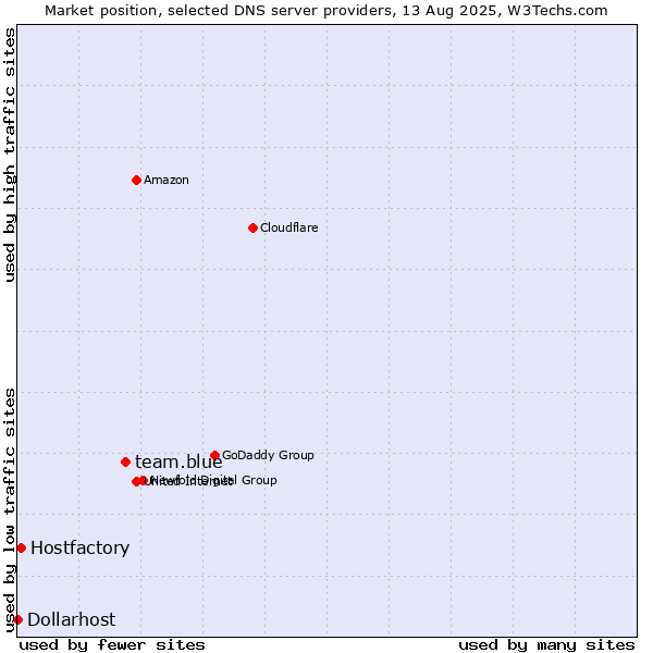 Market position of team.blue vs. Hostfactory vs. Dollarhost