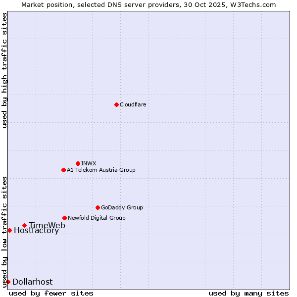Market position of TimeWeb vs. Hostfactory vs. Dollarhost