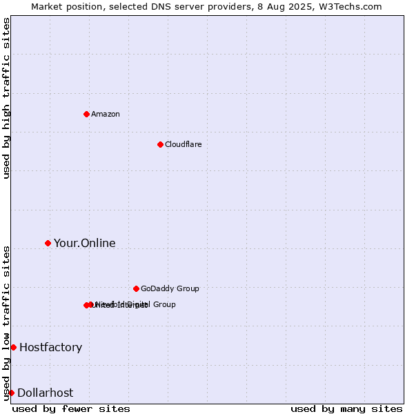 Market position of Your.Online vs. Hostfactory vs. Dollarhost
