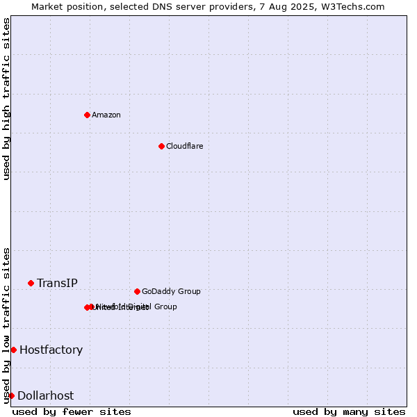 Market position of TransIP vs. Hostfactory vs. Dollarhost