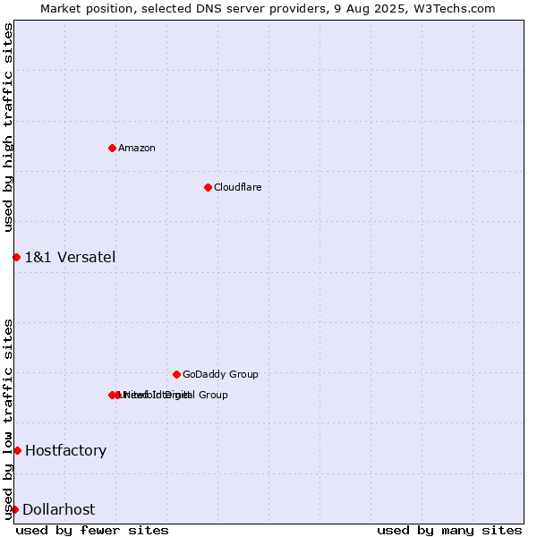 Market position of Hostfactory vs. 1&1 Versatel vs. Dollarhost