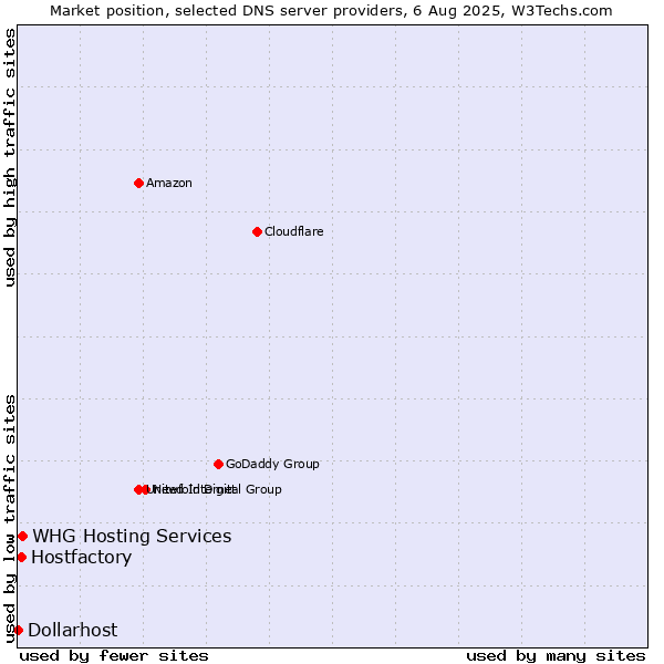 Market position of Hostfactory vs. WHG Hosting Services vs. Dollarhost
