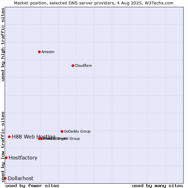 Market position of H88 Web Hosting vs. Hostfactory vs. Dollarhost