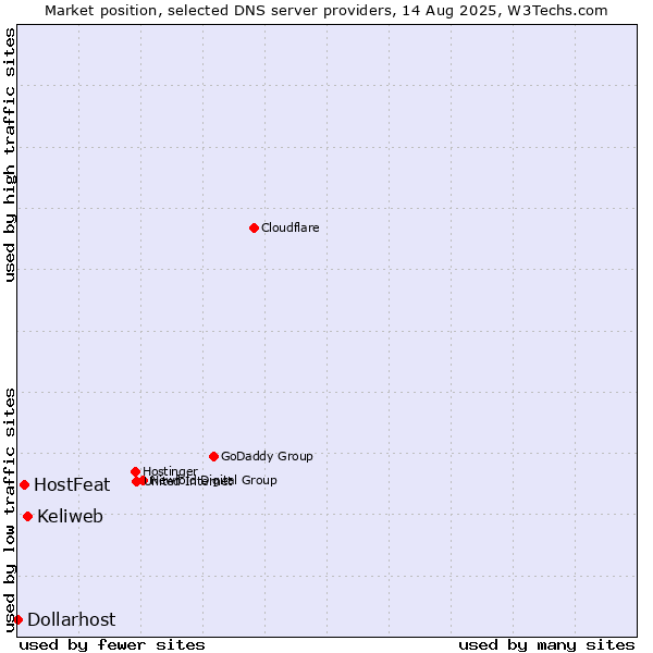 Market position of Keliweb vs. HostFeat vs. Dollarhost