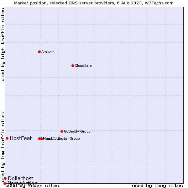Market position of HostFeat vs. Dollarhost vs. NameAction