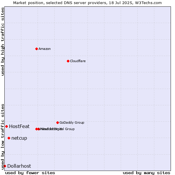 Market position of netcup vs. HostFeat vs. Dollarhost