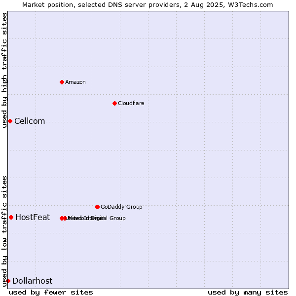 Market position of HostFeat vs. Cellcom vs. Dollarhost