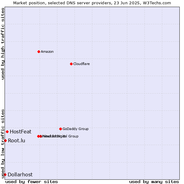 Market position of HostFeat vs. Root.lu vs. Dollarhost