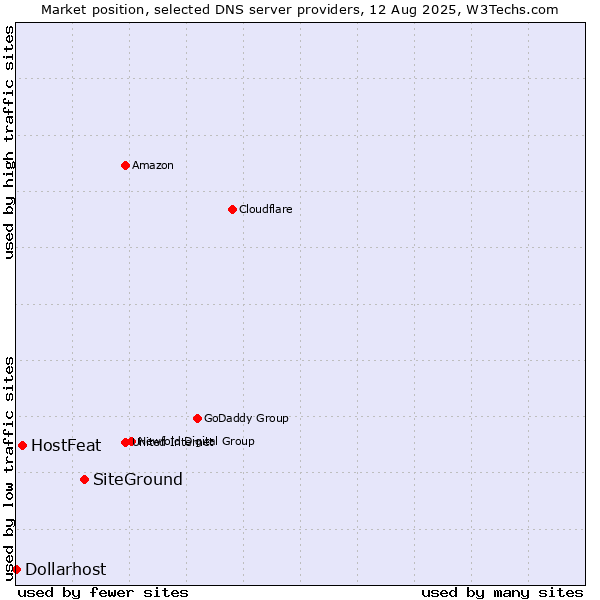 Market position of SiteGround vs. HostFeat vs. Dollarhost