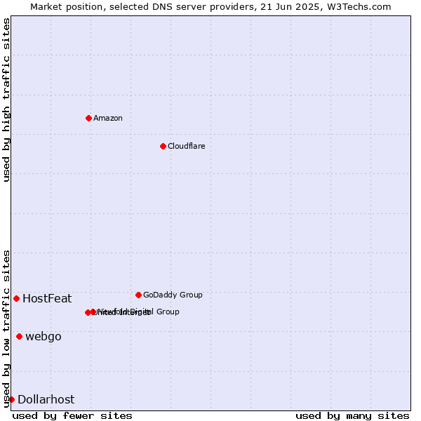 Market position of webgo vs. HostFeat vs. Dollarhost
