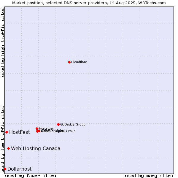 Market position of Web Hosting Canada vs. HostFeat vs. Dollarhost
