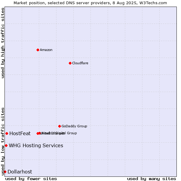 Market position of HostFeat vs. WHG Hosting Services vs. Dollarhost