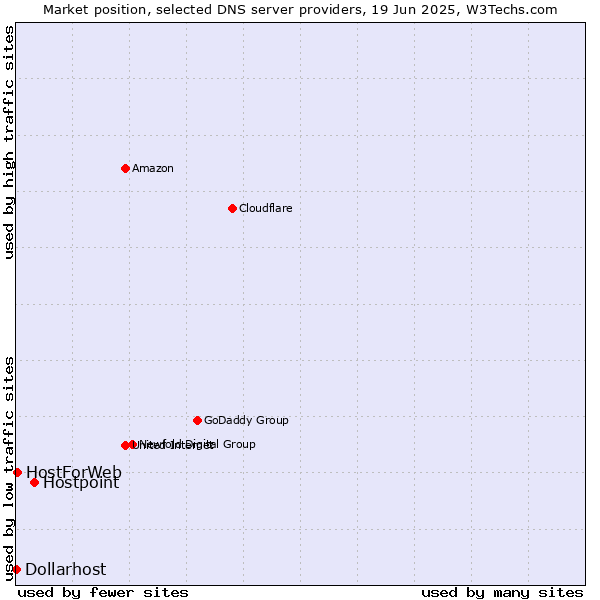 Market position of Hostpoint vs. HostForWeb vs. Dollarhost