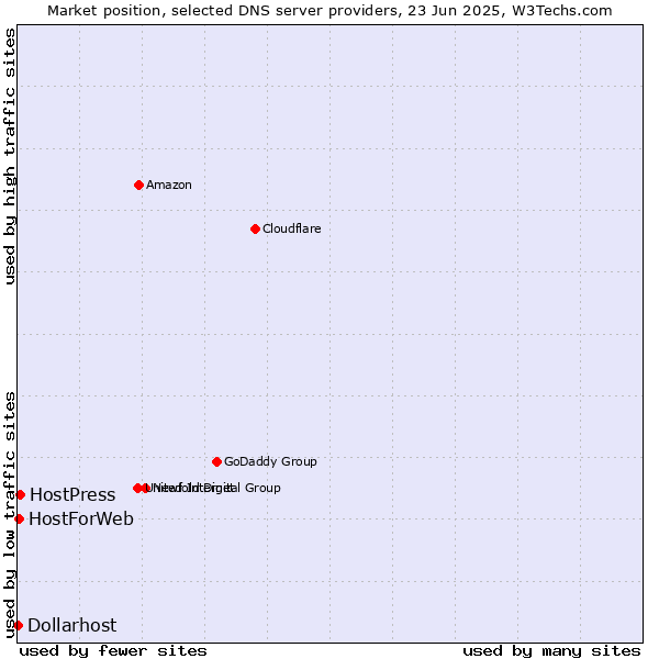 Market position of HostPress vs. HostForWeb vs. Dollarhost