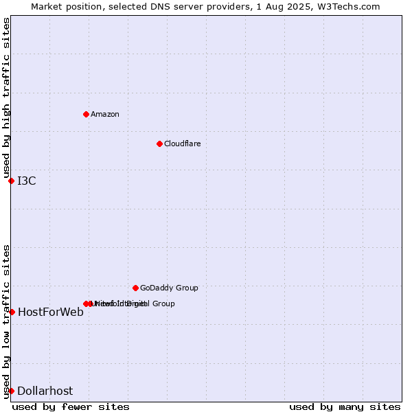 Market position of HostForWeb vs. I3C vs. Dollarhost