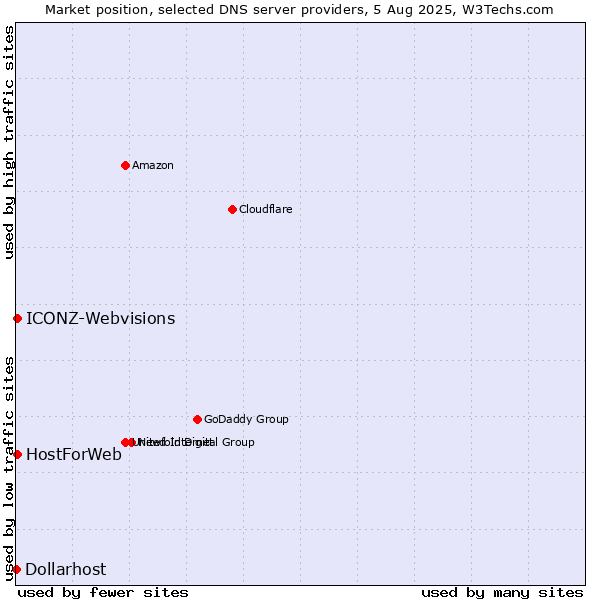 Market position of HostForWeb vs. ICONZ-Webvisions vs. Dollarhost
