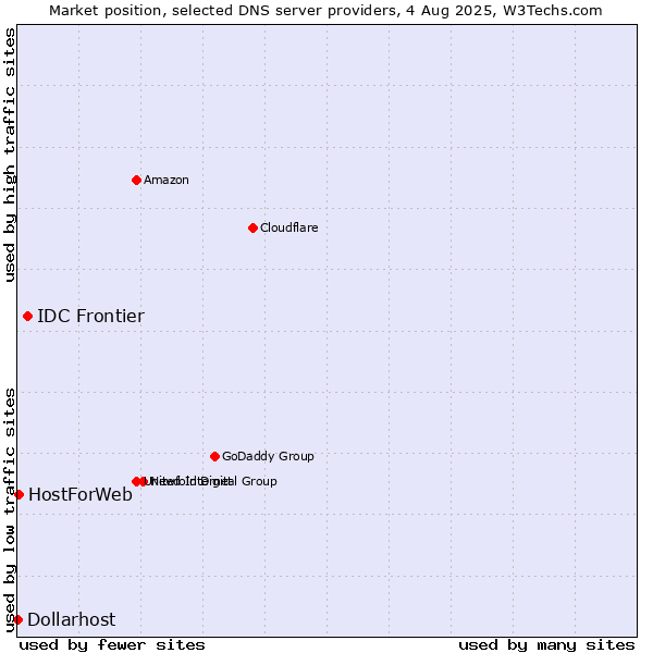 Market position of IDC Frontier vs. HostForWeb vs. Dollarhost