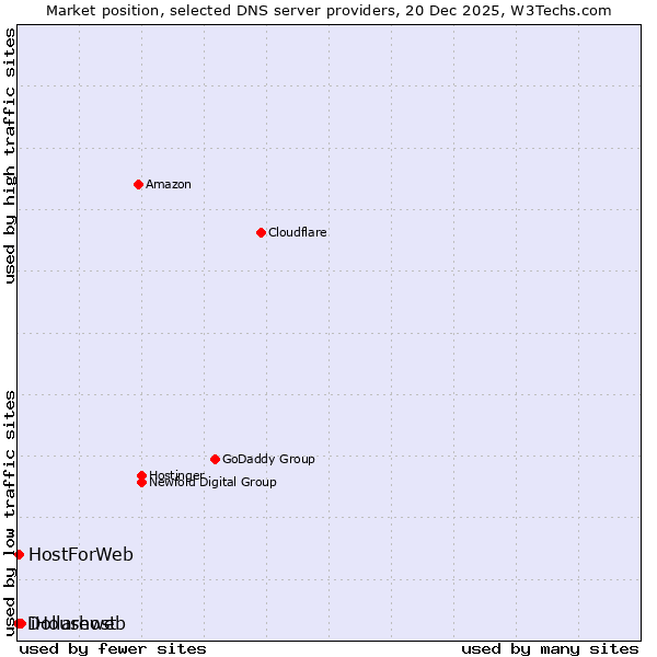 Market position of iHouseweb vs. HostForWeb vs. Dollarhost