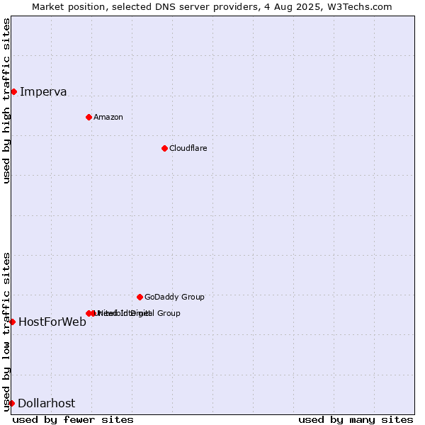 Market position of Imperva vs. HostForWeb vs. Dollarhost