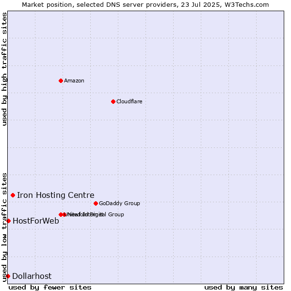 Market position of Iron Hosting Centre vs. HostForWeb vs. Dollarhost