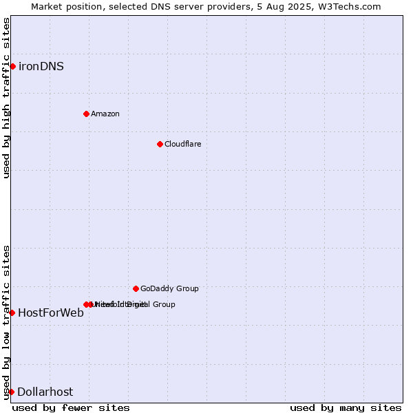 Market position of ironDNS vs. HostForWeb vs. Dollarhost