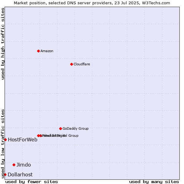 Market position of Jimdo vs. HostForWeb vs. Dollarhost