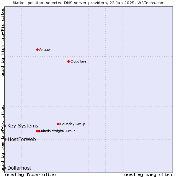 Market position of HostForWeb vs. Key-Systems vs. Dollarhost