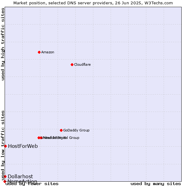 Market position of HostForWeb vs. Dollarhost vs. NameAction